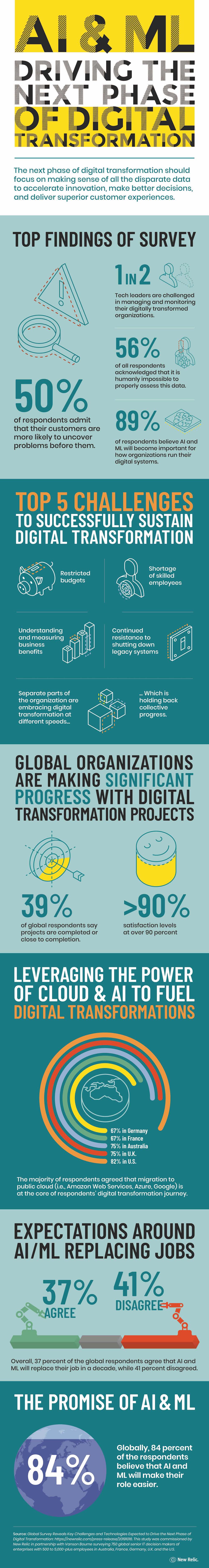 new relic digital transformation survey infographic