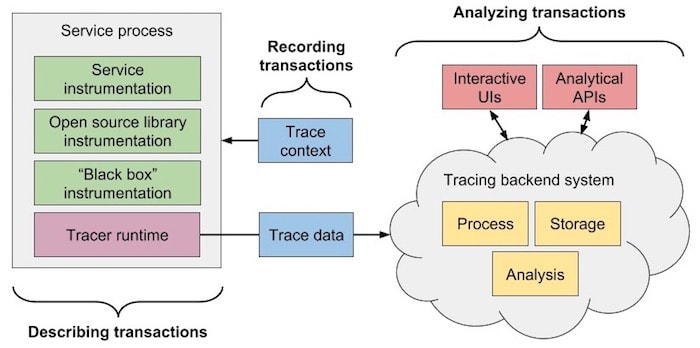 distributed tracing diagram