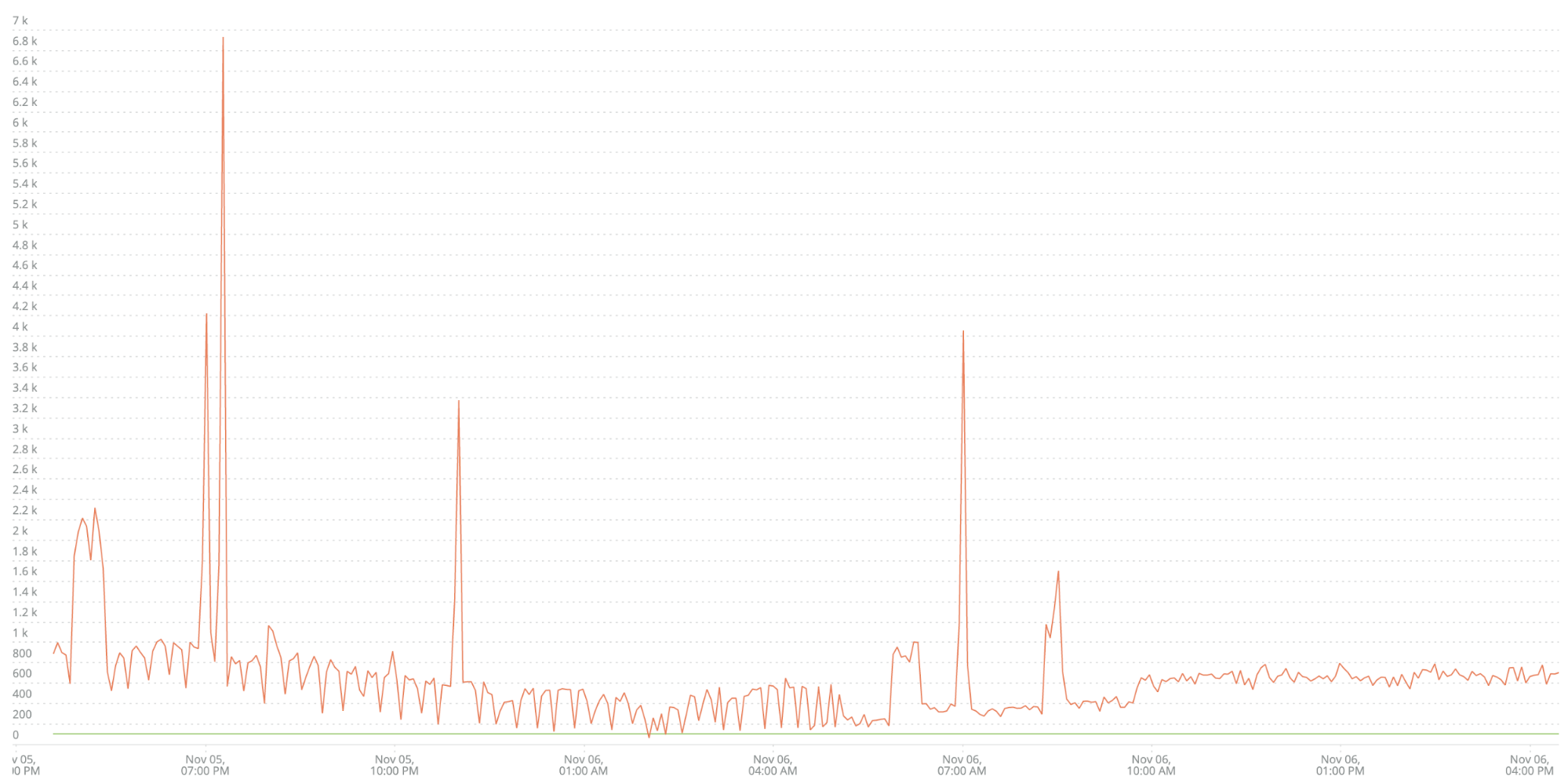 dashboard showing error volume