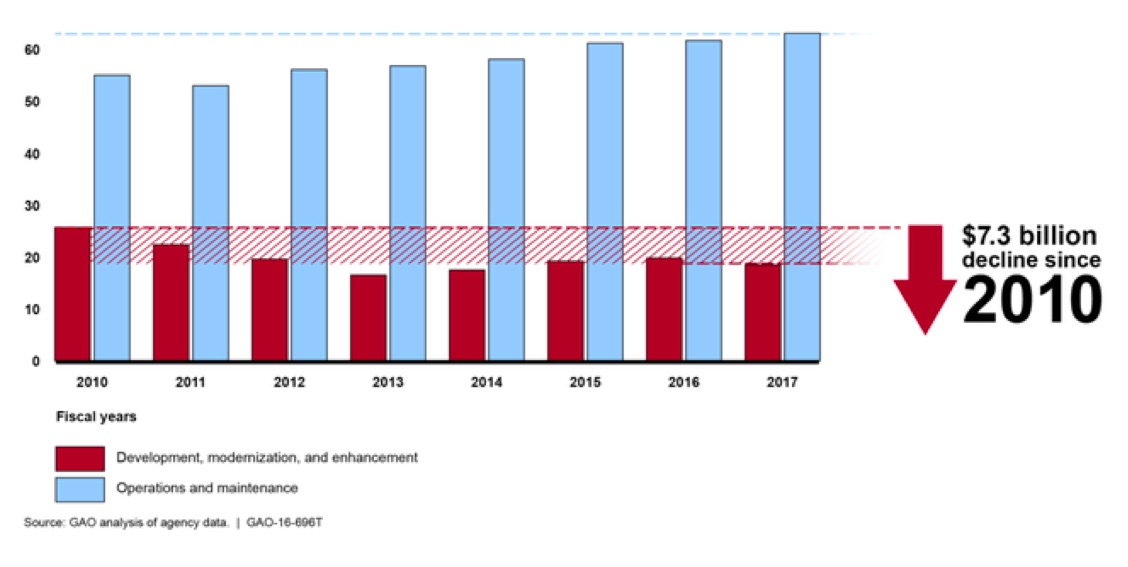 Government IT modernization spending chart