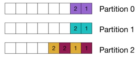 Partitioning Kafka data by the query identifier