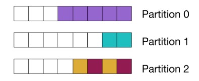 Partitioning Kafka data by aggregate