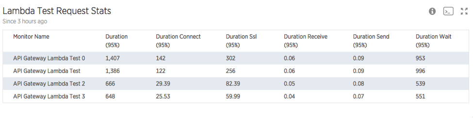 Lambda monitoring chart showing execution durations