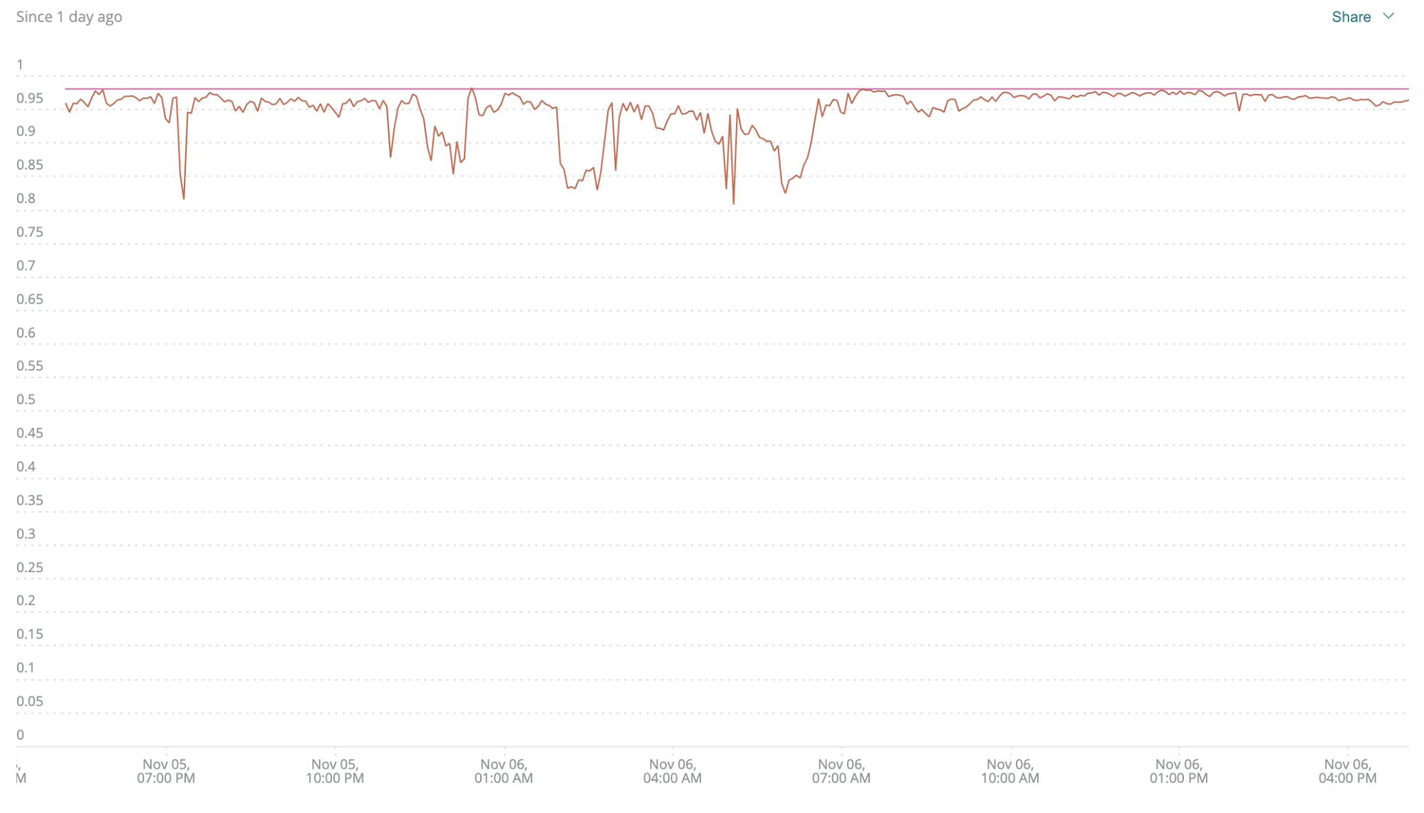 screenshot of problems vs. threshold