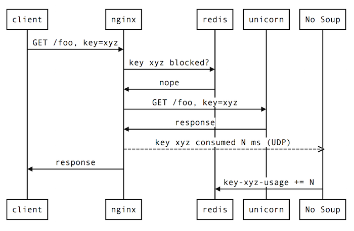 request flow diagram