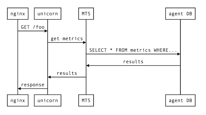 request flow diagram