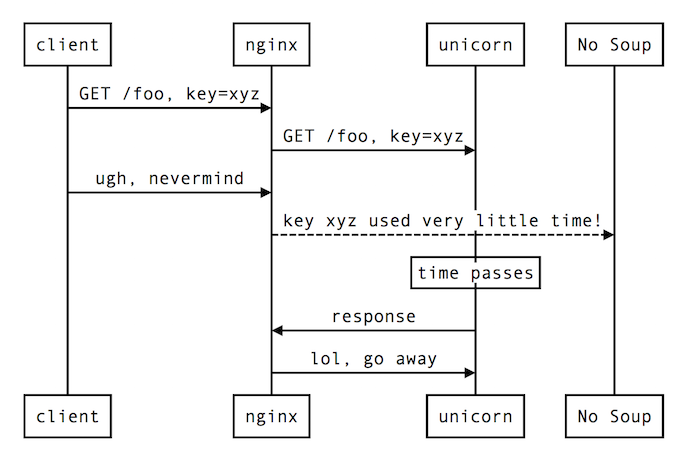 request flow diagram