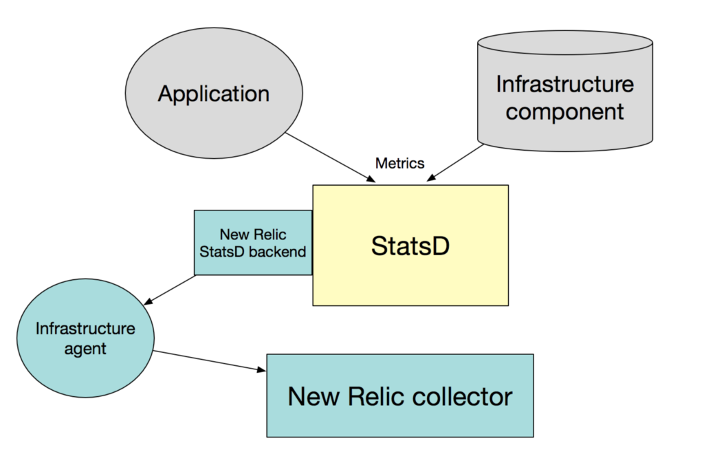 StatsD diagram