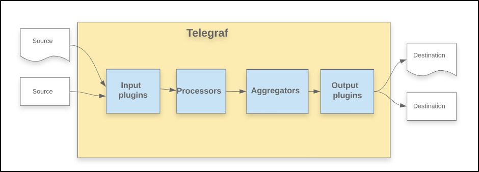 Telegraf pipeline